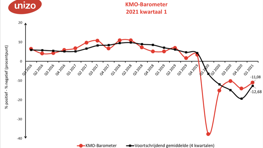 KMO-Barometer UNIZO 2021 kwartaal 1: al 15 maanden negatief
