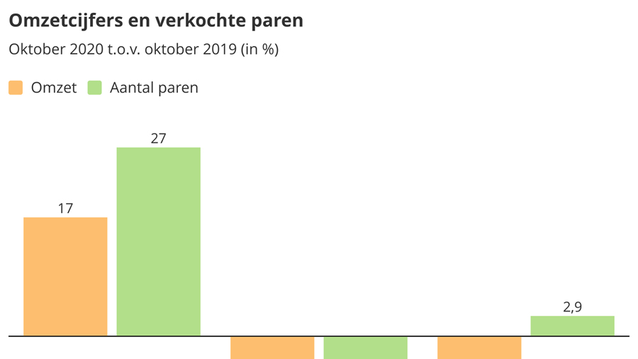 Zakenbarometer oktober 2020: behoorlijke resultaten