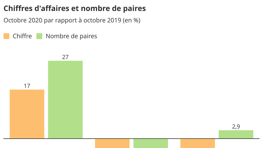 Baromètre des affaires d’octobre 2020: des résultats convenables