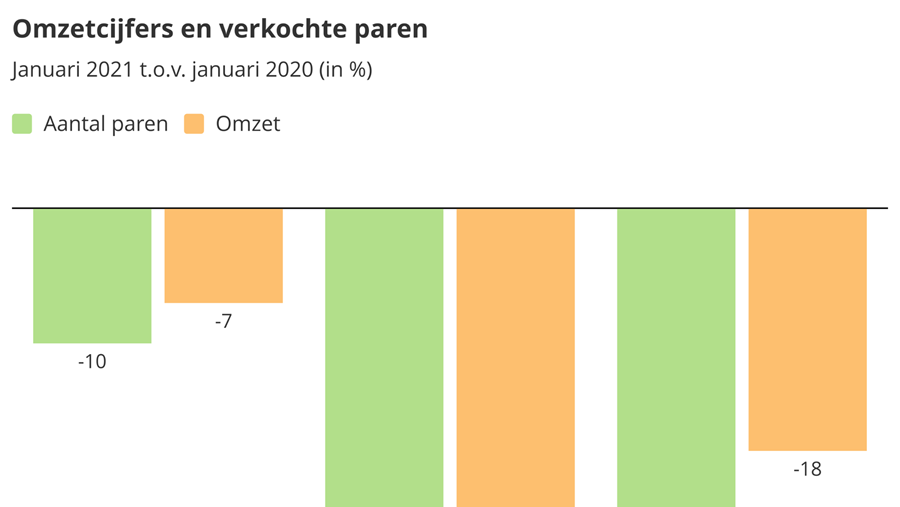 Zakenbarometer januari 2021: Valse start maar hoop op beterschap