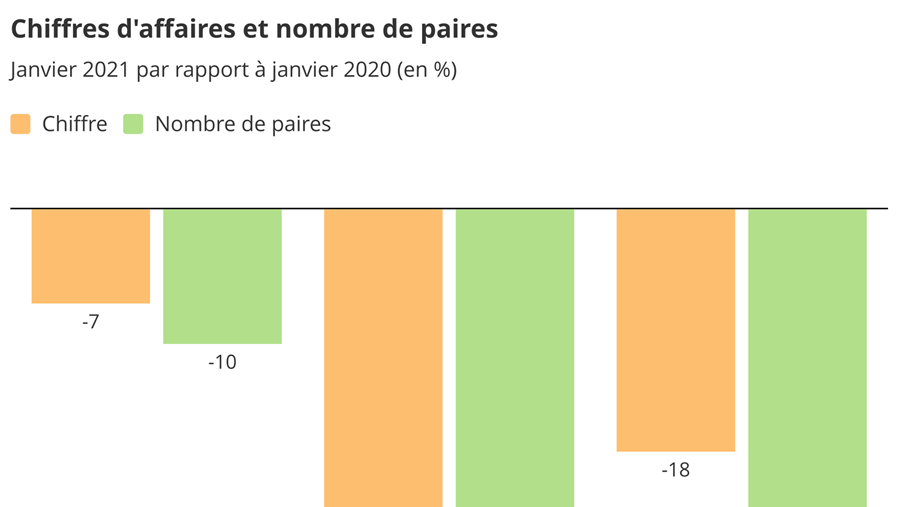 Baromètre des affaires janvier 2021: Un faux départ mais un espoir d'amélioration