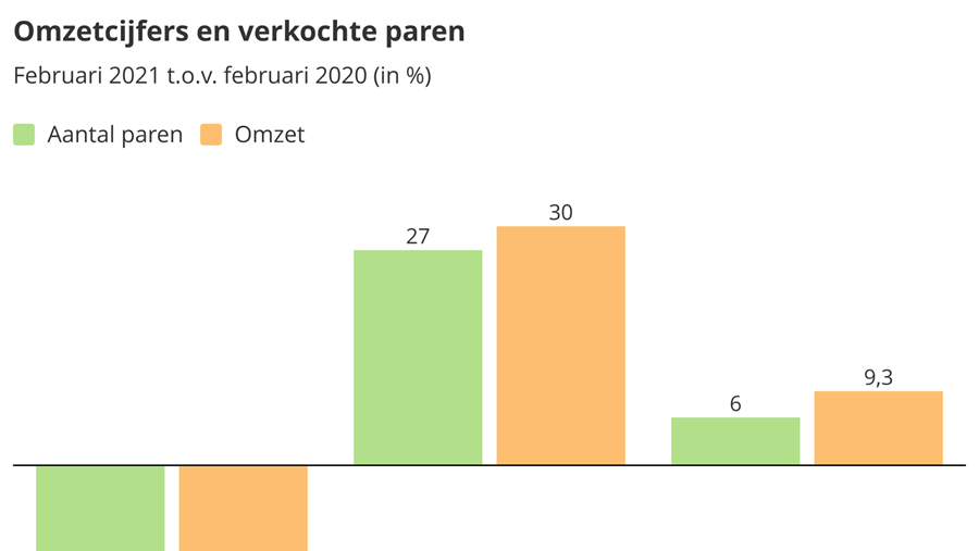 Zakenbarometer februari 2021