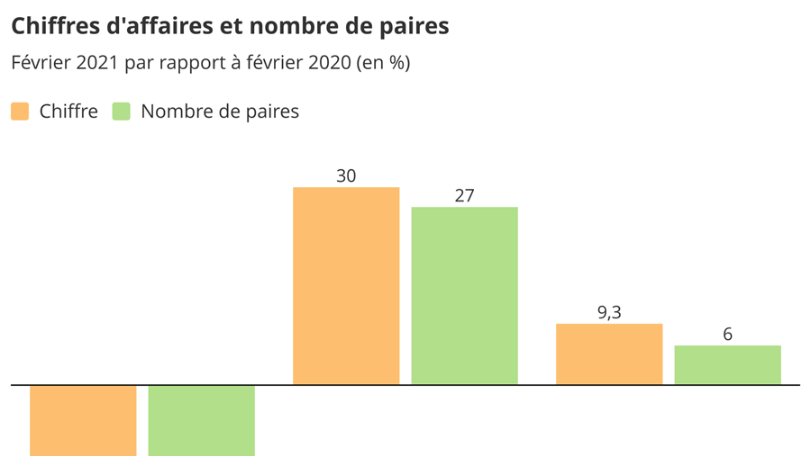 Baromètre des affaires février 2021