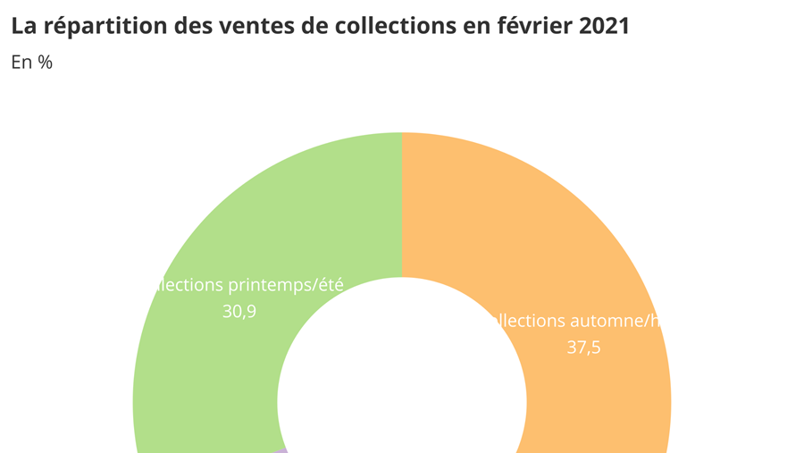 Baromètre des affaires février 2021 : partie 3
