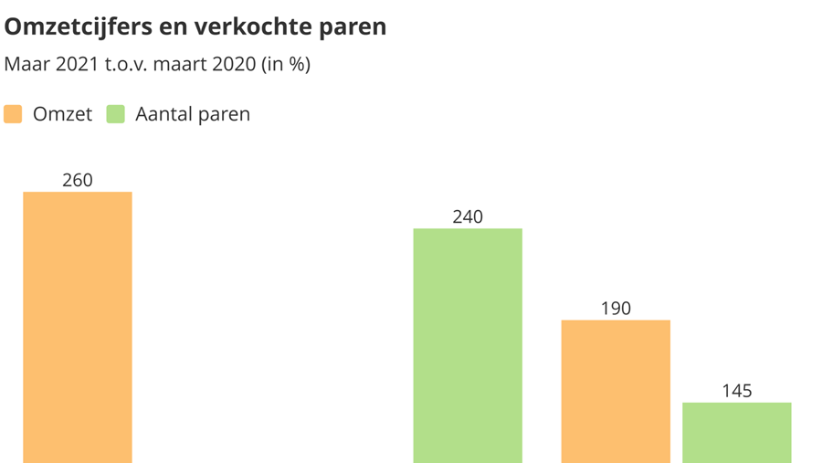 Zakenbarometer maart 2021