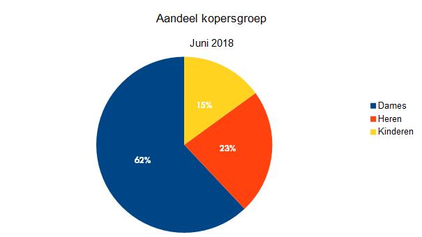 Zakenbarometer juli 2018 - deel 3