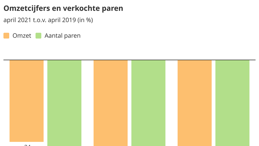 Barometer april 2021: Covid regels en wetten remmen zakengang