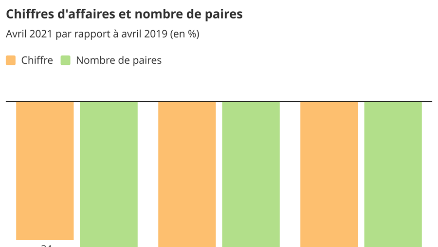 Baromètre avril 2021: les règles et lois Covid ralentissent les affaires