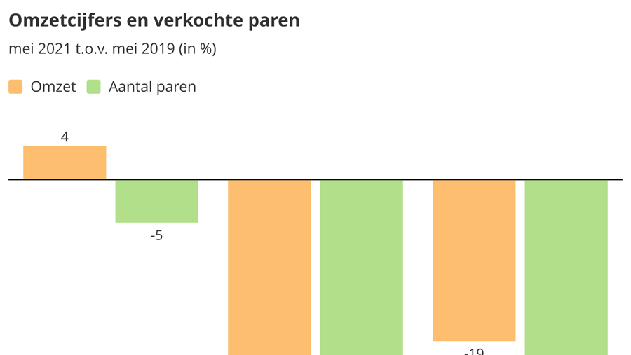 Zakenbarometer mei 2021