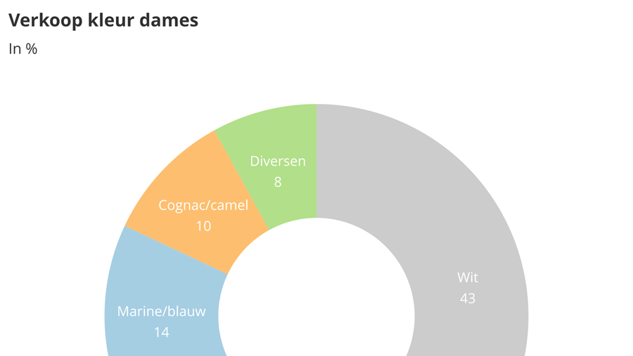 Zakenbarometer mei 2021: deel 2