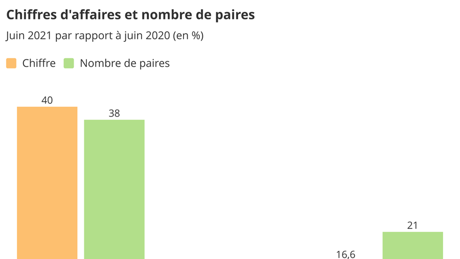 Baromètre des affaires juin 2021