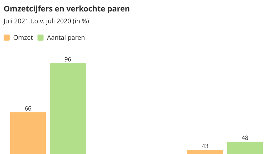 Zakenbarometer juli 2021