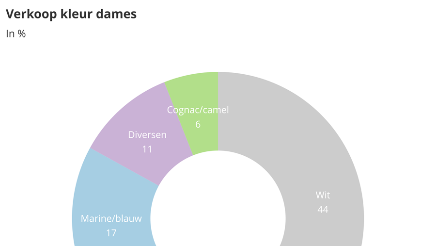 Zakenbarometer juli 2021: deel 2