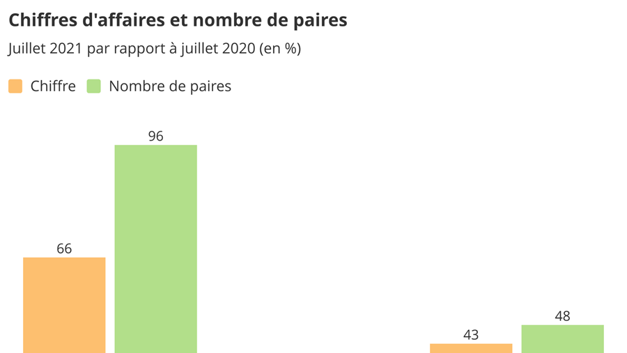 Baromètre des affaires juillet 2021