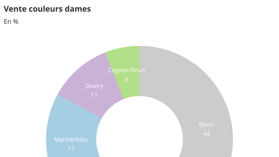 Baromètre des affaires juillet 2021: 2e partie