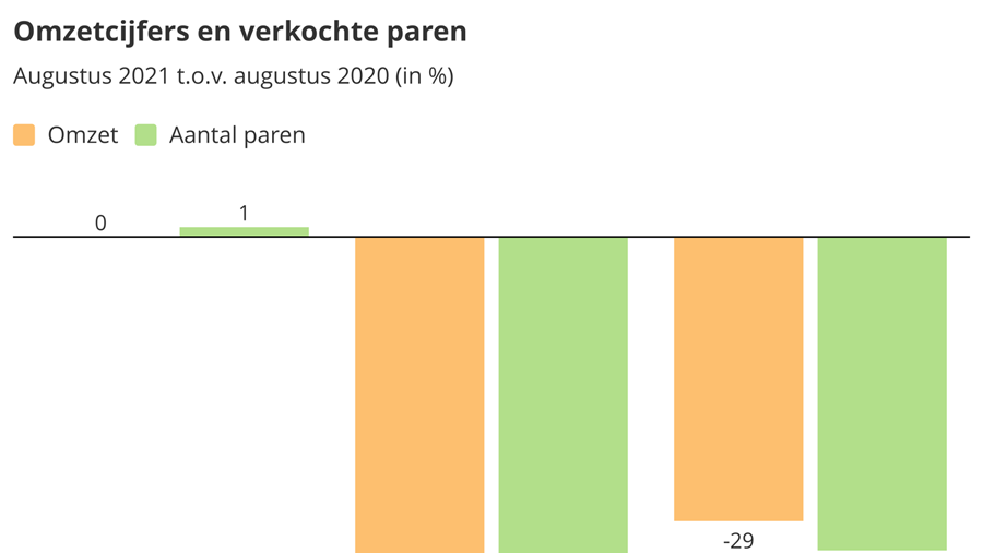 Zakenbarometer augustus 2021