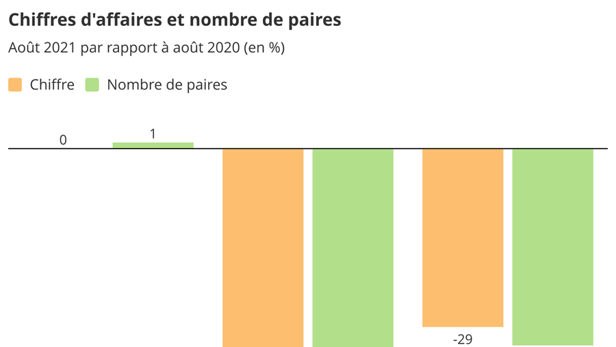 Baromètre des affaires août 2021