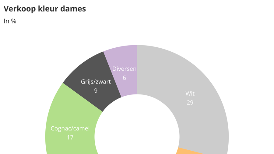 Zakenbarometer augustus 2021: deel 2