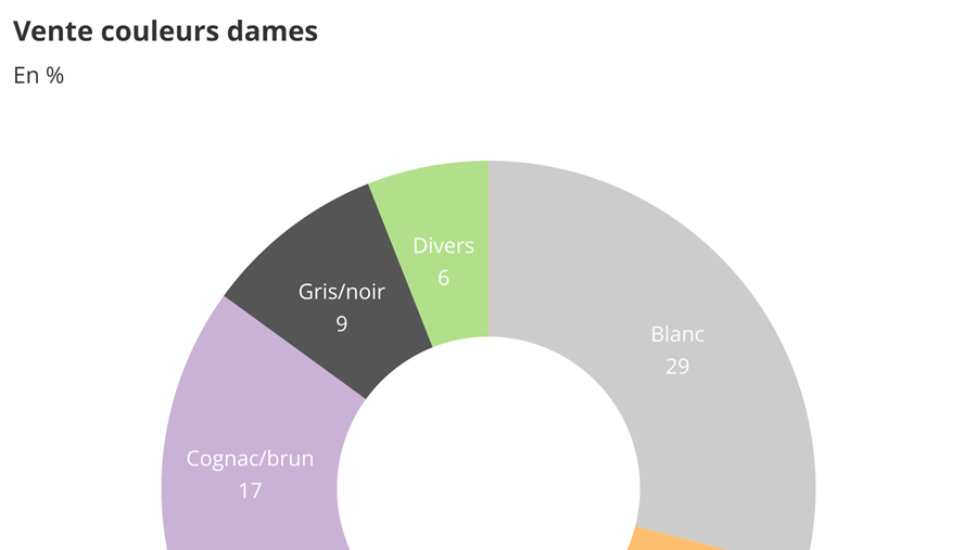 Baromètre des affaires août 2021: 2e partie