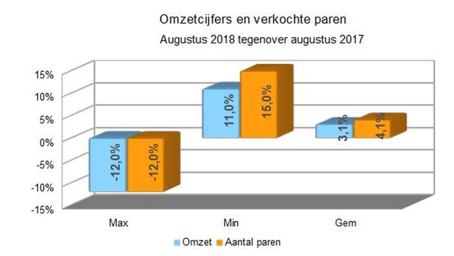 Zakenbarometer augustus 2018