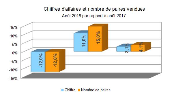 Baromètre des affaires d'août 2018