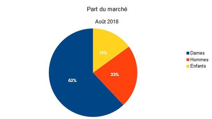 Baromètre des affaires 2018 d'août: partie 2