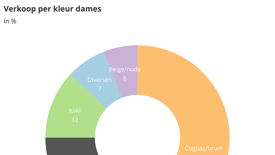 Zakenbarometer september 2021: deel 2