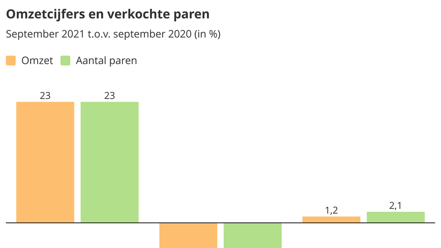 Zakenbarometer september 2021