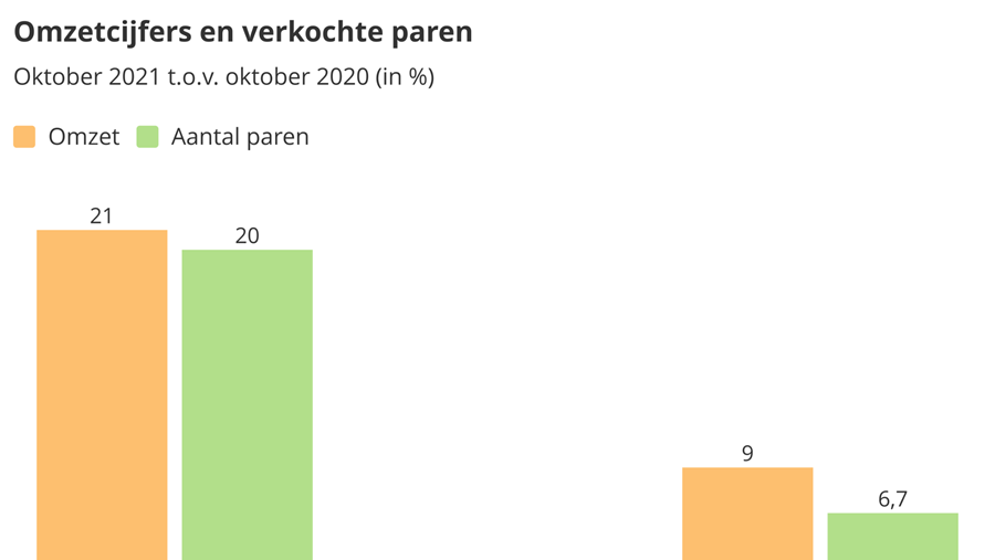 Zakenbarometer oktober 2021