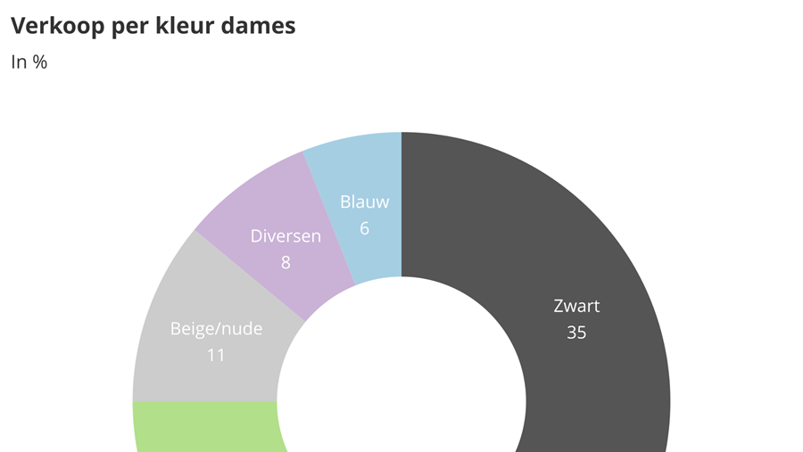 Zakenbarometer oktober 2021: deel 2