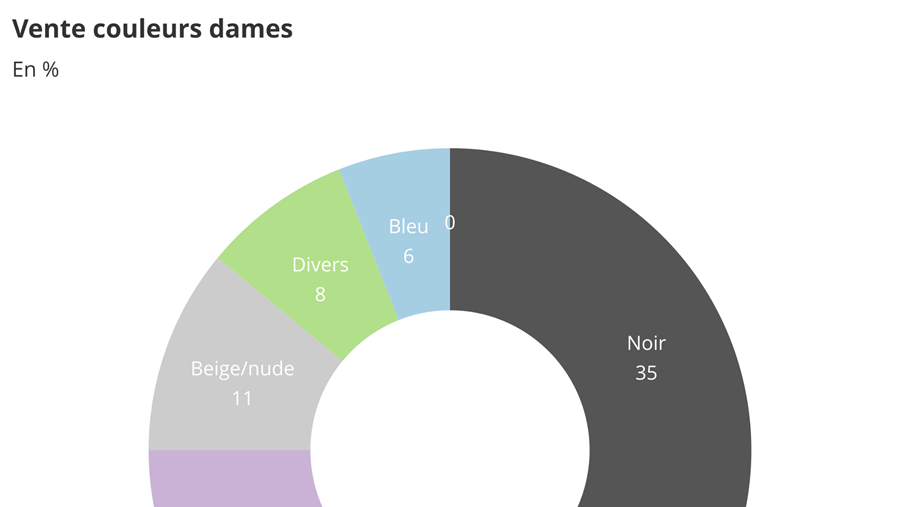 Baromètre des affaires octobre 2021: 2e partie