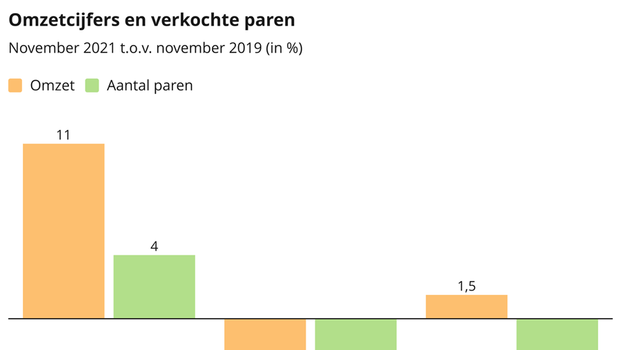 Zakenbarometer november 2021