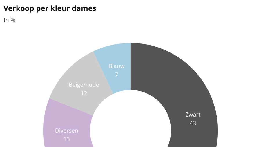 Zakenbarometer november 2021: deel 2