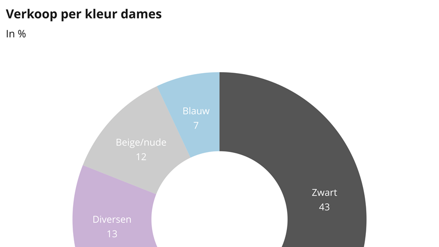 Baromètre des affaires novembre 2021: 2e partie