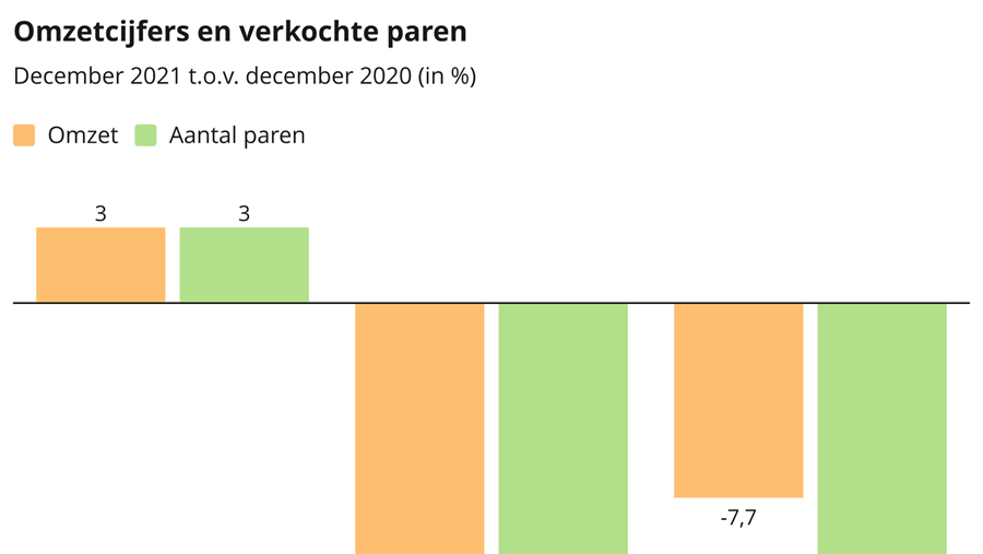 Zakenbarometer december 2021: het blijven rusteloze tijden