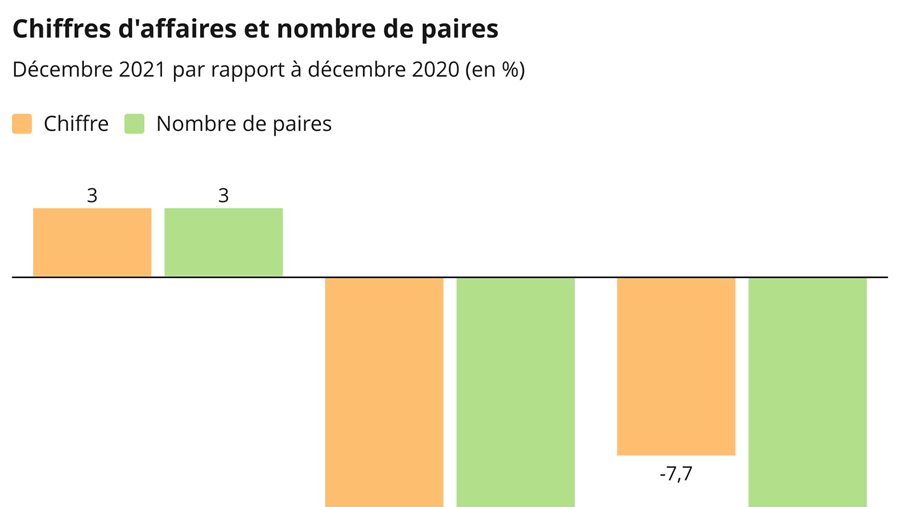 Baromètre décembre 2021: les temps restent agités