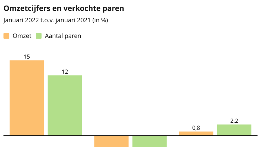 Zakenbarometer januari 2022