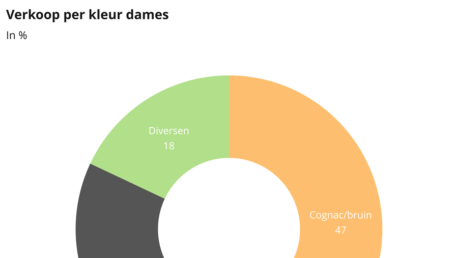 Zakenbarometer januari 2022: deel 2