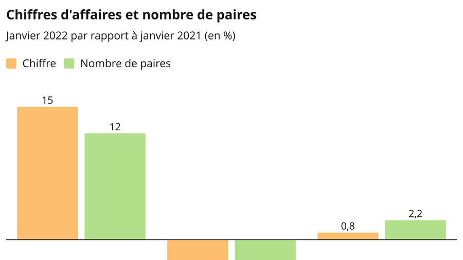 Baromètre des affaires janvier 2022