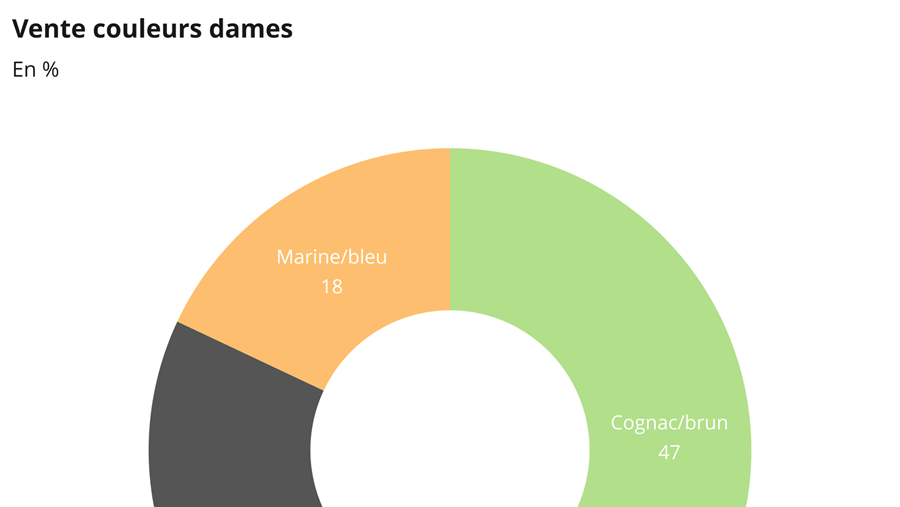 Baromètre des affaires janvier 2022: partie 2