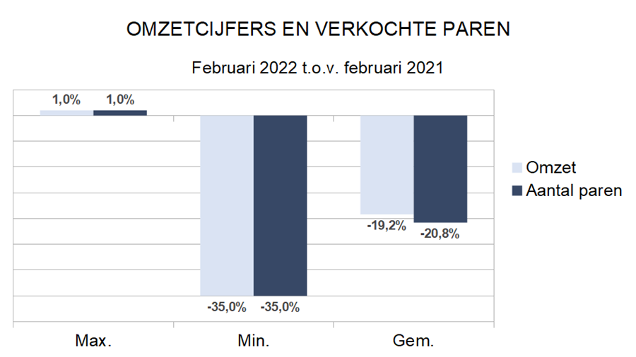 Zakenbarometer februari 2022: deel 2