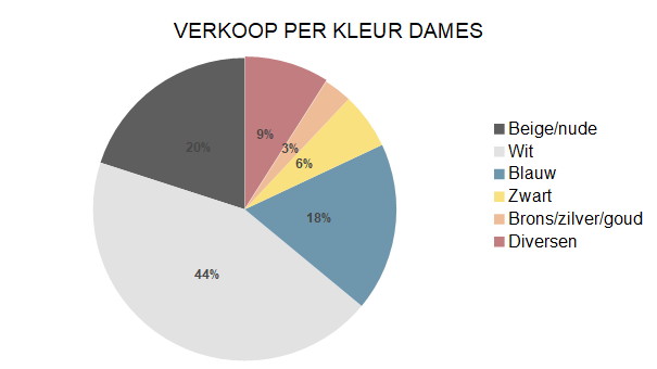 Zakenbarometer maart 2022: deel 2