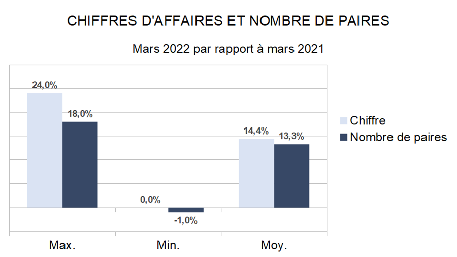 Baromètre des affaires mars 2022: après la pluie, le beau temps