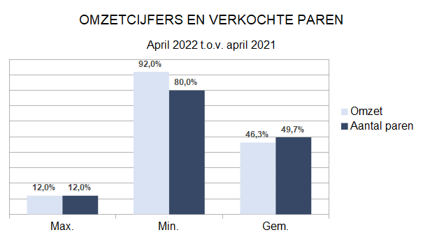 Zakenbarometer april 2022: goed bezig!!