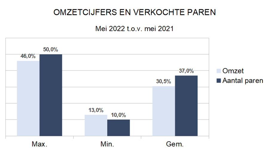 Zakenbarometer mei 2022: uitstekende resultaten!