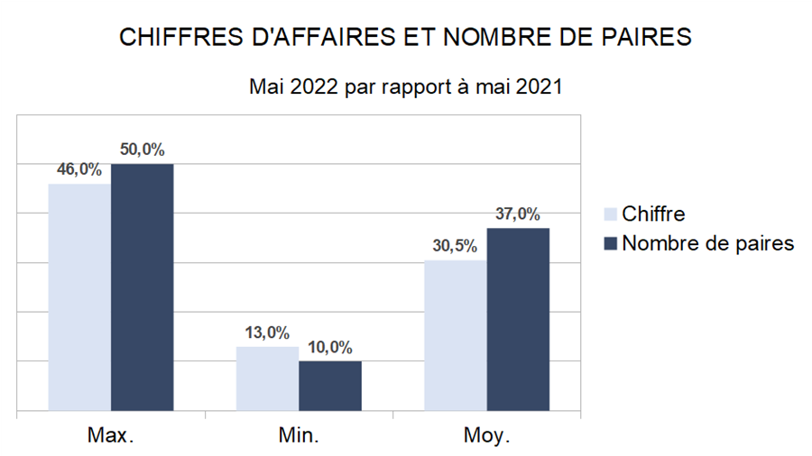 Baromètre des affaires mai 2022: d'excellents résultats!