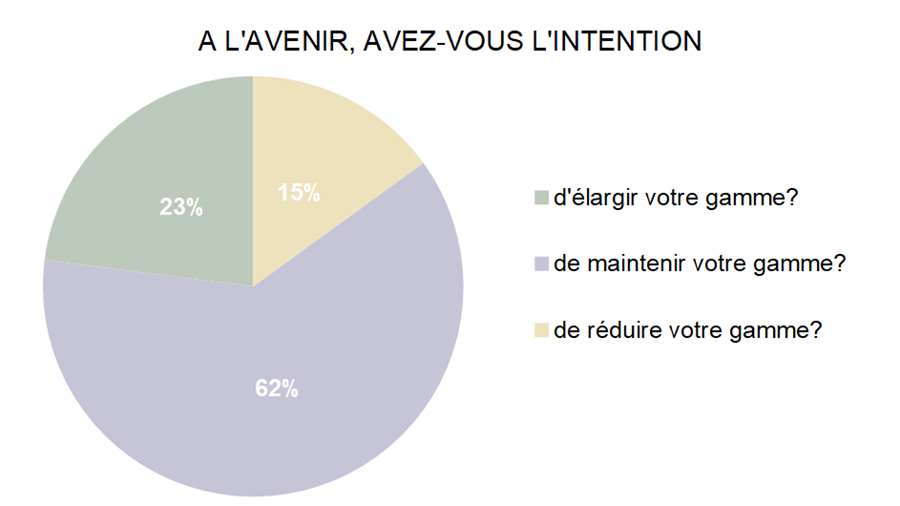 Baromètre des affaires mai 2022: partie 3