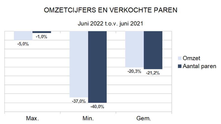 Zakenbarometer juni 2022: wachten op de solden?