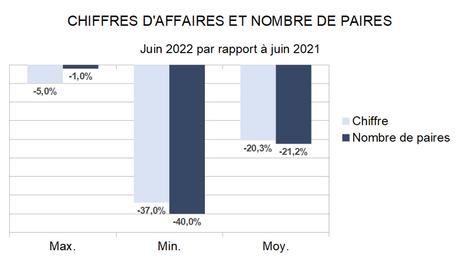 Baromètre des affaires juin 2022: en attendant les soldes?