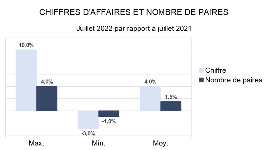 Baromètre des affaires juillet 2022: merci, la chaleur de l'été!